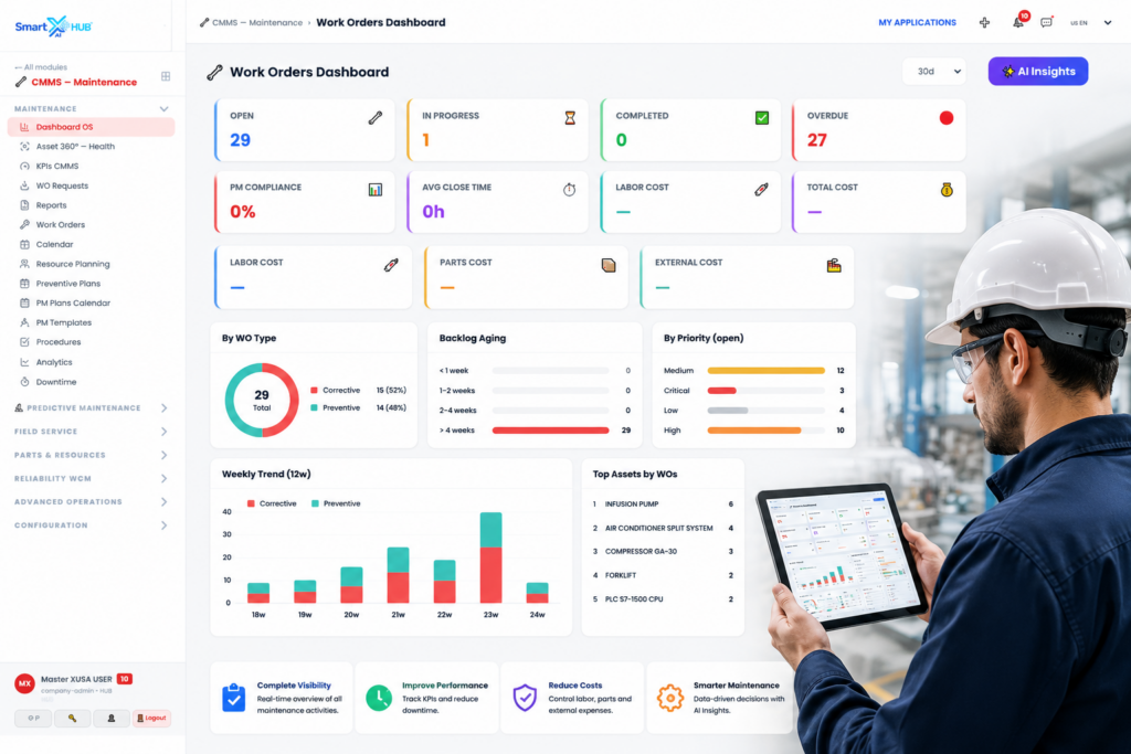 CMMS KPI dashboard with MTTR, MTBF, availability and preventive maintenance compliance